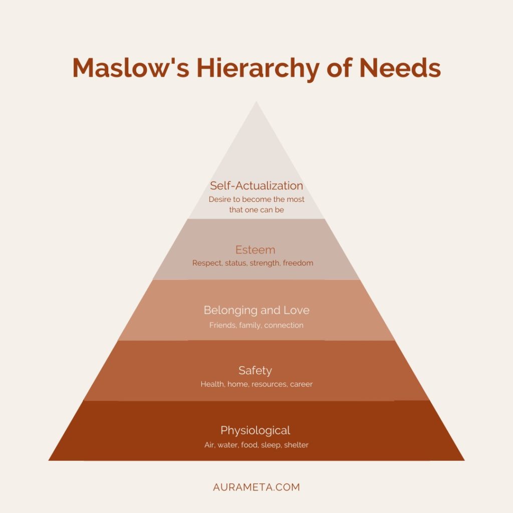 Maslow Hiearchy of Needs